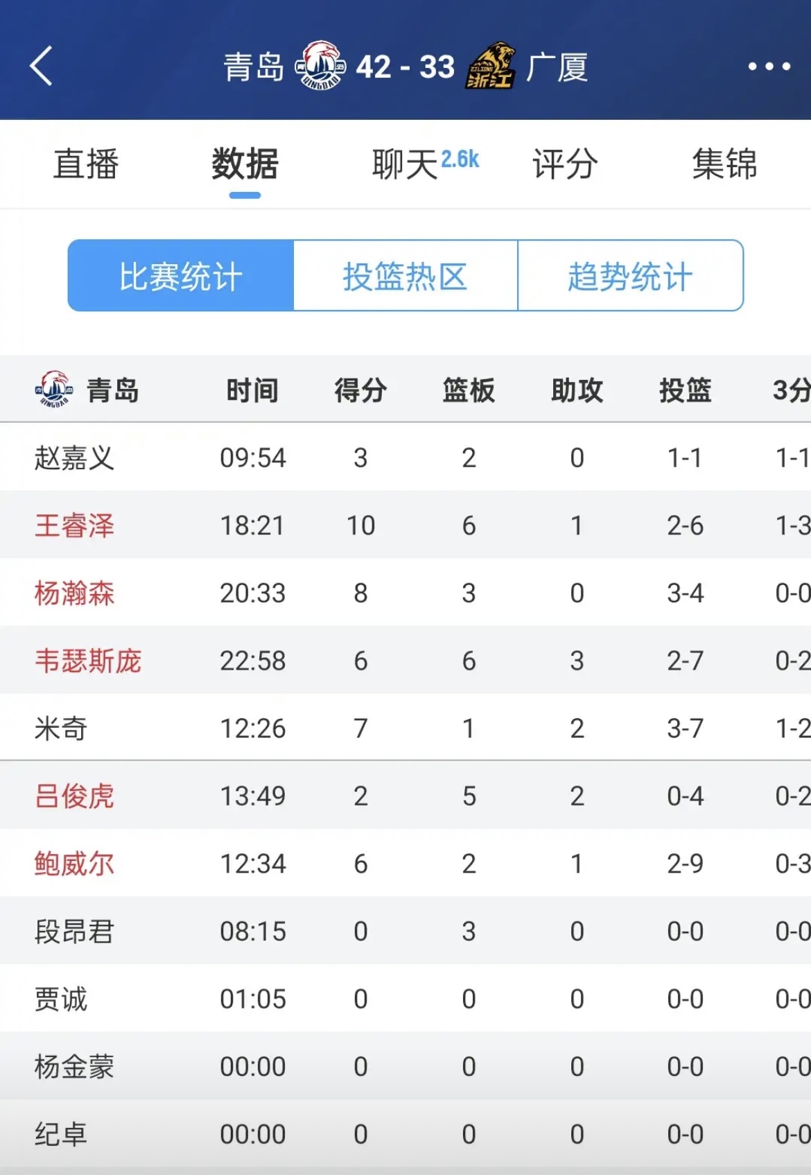 青岛队激战三小时,最终惊险获胜晋级 青岛队激战三小时,最终惊险获胜晋级