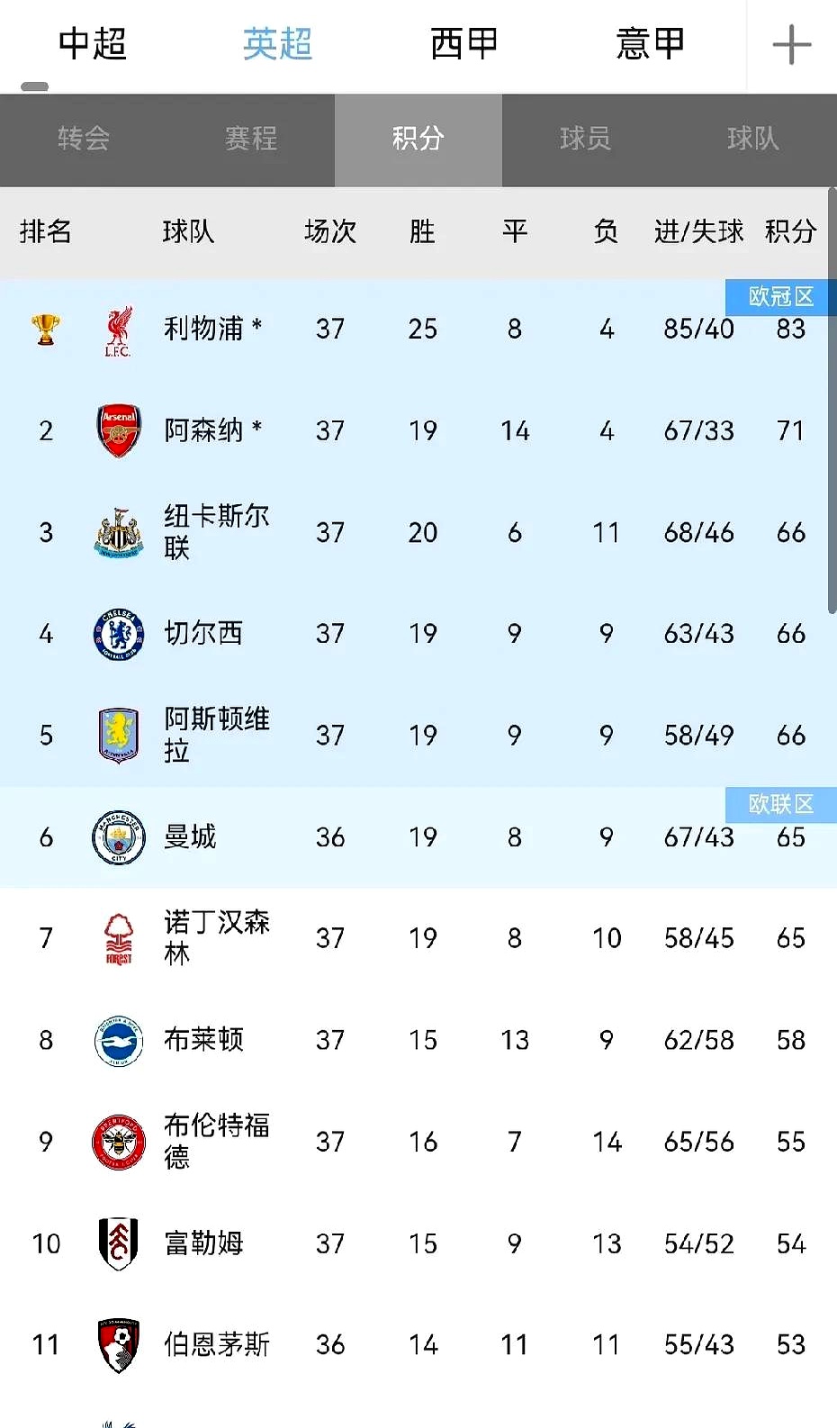 利物浦客场逼平曼联,争夺榜首位置未分胜负的简单介绍 利物浦客场逼平曼联,争夺榜首位置未分胜负的简单介绍